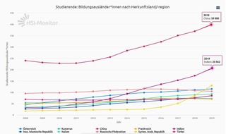 DAAD: Internationalisierung strategisch planen | Gemeinsame PM von DAAD, AvH, DFG und HRK | DAAD-PM Nr. 22