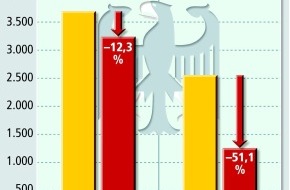 Bundesgeschäftsstelle Landesbausparkassen (LBS): Staat diskriminiert eigene vier Wände / empirica-Studie: "Subventionsabbau" seit 1.1.04 führt zu wachsender Ungleichbehandlung von Mietern und Selbstnutzern