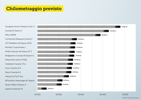 Test pneumatici quattro stagioni: i migliori e i peggiori