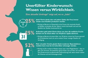 Merck Healthcare Germany GmbH: Unerfüllter Kinderwunsch: Wissen versus Wirklichkeit / Eine aktuelle Umfrage zeigt auf, wo es hakt