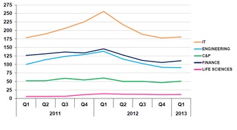 Hays AG: Steigender Bedarf an Spezialisten im ersten Quartal 2013 (BILD)