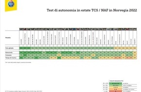 Touring Club Schweiz/Suisse/Svizzero - TCS: Il test del TCS lo dimostra: le auto elettriche sono adatte ai viaggi estivi