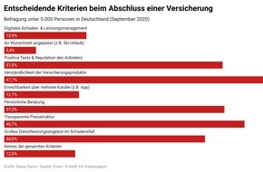 Sopra Steria SE: Umfrage zu Versicherungen: Die Deutschen honorieren verständliche Bedingungen