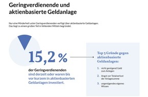 Deutsches Institut für Vermögensbildung und Alterssicherung DIVA: DIVA-Studie: Geringverdiener bei aktienbasierten Geldanlagen oft auf sich allein gestellt