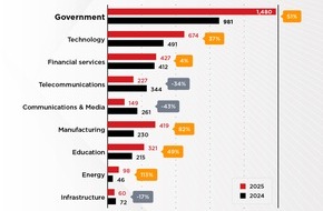 Trend Micro: Pressemitteilung von TrendAI: APT-Report: Staatlich unterst&uuml;tzte Hacker teilen systematisch Netzwerkzug&auml;nge