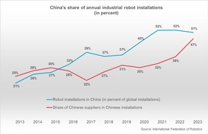 IFR - International Federation of Robotics: China will 1 Billion Yuan in die Robotik- und Hightech-Industrie investieren