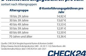 CHECK24 GmbH: Junge Girokontobesitzer*innen zahlen die höchsten Gebühren