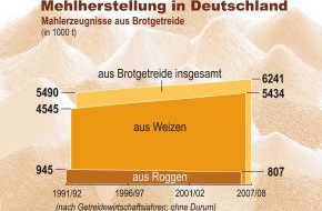 Getreide-, Markt- u. Ernährungsforschung: Bilanz 2008 für Getreide, Mehl und Backwaren / Reiche Ernte, fleißige Müller, guter Appetit
