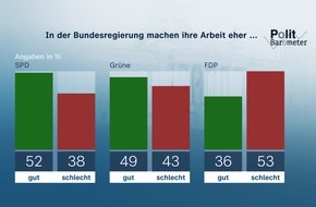 ZDF: ZDF-Politbarometer Oktober 2022: Mehr als 40 Prozent erwarten Verschlechterung ihrer wirtschaftlichen Lage / Scholz, Baerbock und Habeck legen deutlich beim Ansehen zu, Lindner stagniert