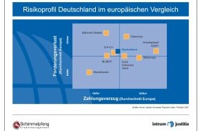 Intrum Deutschland GmbH: Gute Konjunktur verbessert Zahlungsmoral europaweit - Forderungsverluste bleiben aber weiterhin hoch