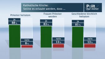 ZDF: ZDF-Politbarometer-Extra Kirche und Papst Februar 2013 / Überwältigende Mehrheit für Reformen in der katholischen Kirche (BILD)