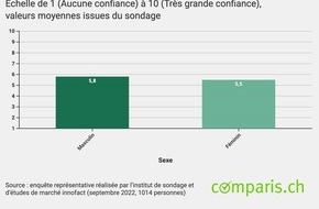 comparis.ch AG: Communiqué de presse : Avec le coronavirus, le sentiment de sécurité à l’égard des moyens de paiement sur Internet s’est renforcé