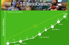 InnoGames GmbH: InnoGames steigert Umsatz auf über 130 Millionen Euro / Spieleentwickler feiert zehnjähriges Firmenjubiläum und wächst im mobilen Markt um 68 Prozent