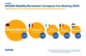 INVERS GmbH: Invers Mobility Barometer meldet 8 % Flottenwachstum im europäischen Carsharing