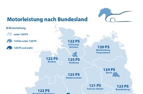 CHECK24 GmbH: Bayerns PS-Protze mit durchschnittlich 132 PS unterwegs