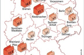 Techem GmbH: Bremer mobil, Berliner sesshaft (FOTO)