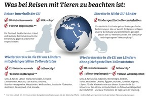 ADAC: Bei Auslandsreisen mit Tieren an den Ausweis denken / Innerhalb der EU besteht Kennzeichnungs-Pflicht für Vierbeiner