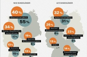 GfK Verein: Andere Sorgen in Ost und West / Eine Studie des GfK Vereins zeigt, was die Menschen in Ost und West 25 Jahre nach dem Mauerfall beschäftigt (FOTO)