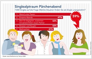 ElitePartner: Studie: Singlealptraum Pärchenabend