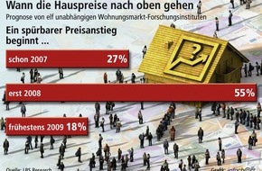 Bundesgeschäftsstelle Landesbausparkassen (LBS): Institute sehen baldigen Preisschub / Experten prognostizieren spürbaren Anstieg der Hauspreise überwiegend ab 2008 - Im Jahre 2007 droht Rekordtief mit 200.000 Baugenehmigungen