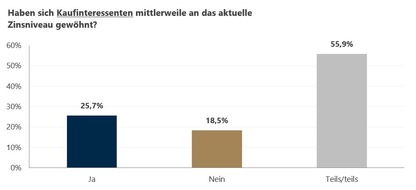 von Poll Immobilien GmbH: Umfrage zur aktuellen Zinslage: Mehr Spielraum bei Immobilienpreisverhandlungen