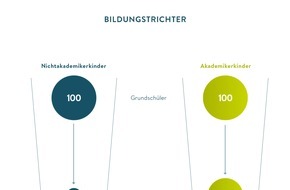 Stifterverband für die Deutsche Wissenschaft: Neue Studie: Chancengerechtigkeit in der Bildung hat sich verbessert