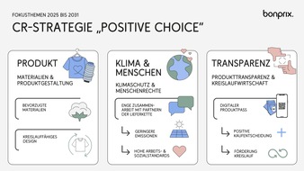 bonprix Handelsgesellschaft mbH: Transparenz im Fokus: bonprix setzt neue Nachhaltigkeitsziele bis 2031