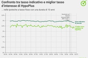 comparis.ch AG: Comunicato stampa: Gli aumenti dei tassi guida causano un rincaro delle ipoteche di breve durata