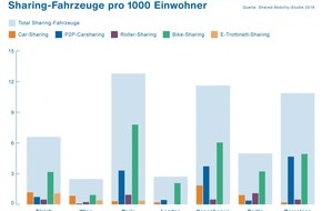 ZHAW - Zürcher Hochschule für angewandte Wissenschaften: Zürich bietet mehr Sharing-Fahrzeuge pro Person als Berlin, London oder Wien