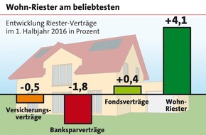 LBS Infodienst Bauen und Finanzieren: Wohn-Riester bleibt gefragt