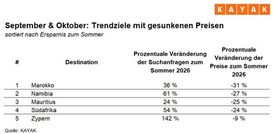 KAYAK Europe GmbH: G&uuml;nstig und voll im Trend: Wie Reisende im Vergleich zum Sommer sparen / Im September und Oktober sind Fl&uuml;ge zu internationalen Destinationen neun Prozent g&uuml;nstiger als im Sommer