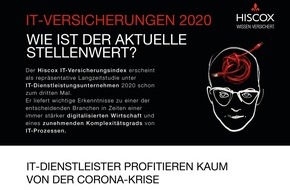 Hiscox: Hiscox IT-Versicherungsindex: IT-Dienstleister zählen sich nicht zu den Gewinnern der letzten Monate