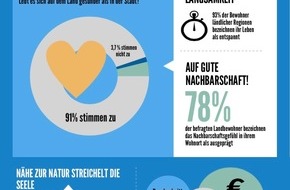 Deutsche Bank AG: Aus Liebe zum Land: Warum es sich lohnt, Abschied vom Stadtleben zu nehmen (FOTO)