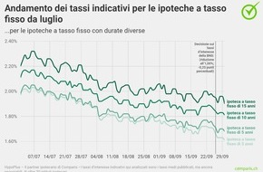 comparis.ch AG: Comunicato stampa: Ipoteche a tasso fisso a lungo termine molto richieste