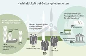 Haspa Hamburger Sparkasse AG: Umfrage: Hamburg setzt auf nachhaltige Geldanlagen / Jeder Dritte will nachhaltig investieren