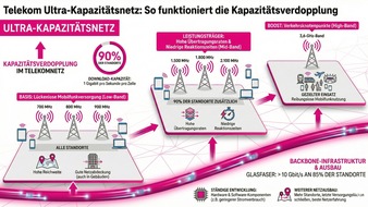 Deutsche Telekom AG: Telekom nimmt 103 neue Mobilfunkstandorte in Betrieb