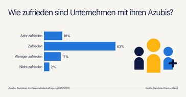 Randstad Deutschland GmbH & Co. KG: Randstad-ifo-Studie: Nachwuchstalente zeigen sich oft erst in der Ausbildung