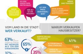 Maklaro GmbH: Immobilienboom: Was Käufer und Verkäufer beachten müssen /
Liquidation und Verkleinerung der Wohnfläche Hauptgründe für Verkauf