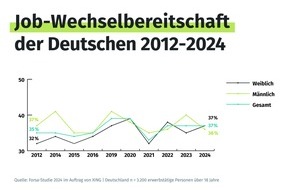 New Work SE: XING Studie zum Weltfrauentag - Was Frauen wollen: flexible Arbeitszeiten, Homeoffice, angemessene Bezahlung und einen Blick aufs Wohlbefinden