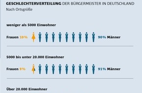 KOMMUNAL: Frauen sind in der Kommunalpolitik massiv unterrepräsentiert / Umfrage zum Stand der deutschen Einheit: 91% der Bürgermeister sind männlich - 96 % sind stolz auf seit der Wiedervereinigung erreichtes