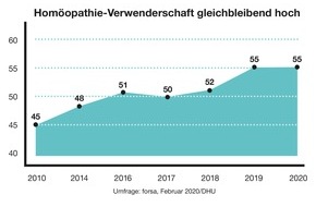 Deutsche Homöopathie-Union DHU-Arzneimittel GmbH & Co. KG: Homöopathie: Verwenderschaft in Deutschland gleichbleibend hoch