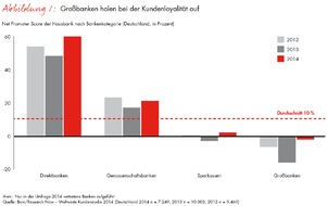 Bain & Company: Bain-Studie zur Loyalität im Privatkundengeschäft / Hausbanken vereinen nur die Hälfte des Neugeschäfts auf sich