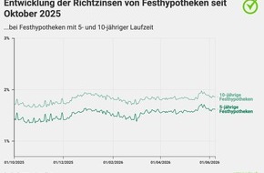 comparis.ch AG: Medienmitteilung: Aufw&auml;rtsdruck bei Festhypotheken bleibt bestehen