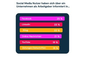 PER Agency GmbH: Studie: Facebook beeinflusst Jobwahl stärker als alle anderen Medien