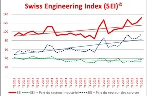 Swiss Engineering STV: Swiss Engineering Index SEI© - Demande croissante d'ingénieur-e-s dans toute la Suisse
