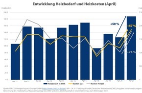 CHECK24 GmbH: Kältester April seit 40 Jahren: Heizkosten steigen deutlich