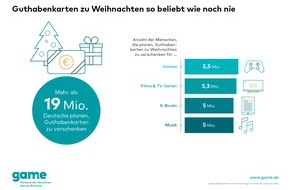 game - Verband der deutschen Games-Branche: Guthabenkarten zu Weihnachten so beliebt wie noch nie