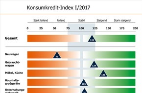 Bankenfachverband e.V.: Konsumkredit-Index: Private Kreditnachfrage stabilisiert sich in 2017