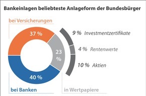 BVR Bundesverband der Deutschen Volksbanken und Raiffeisenbanken: BVR-Studie zum Weltspartag: Sparquote leicht gestiegen, Niedrigzins dämpft Anlageertrag deutlich