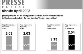 news aktuell GmbH: Presseportal.de im April weiter auf Wachstumskurs
